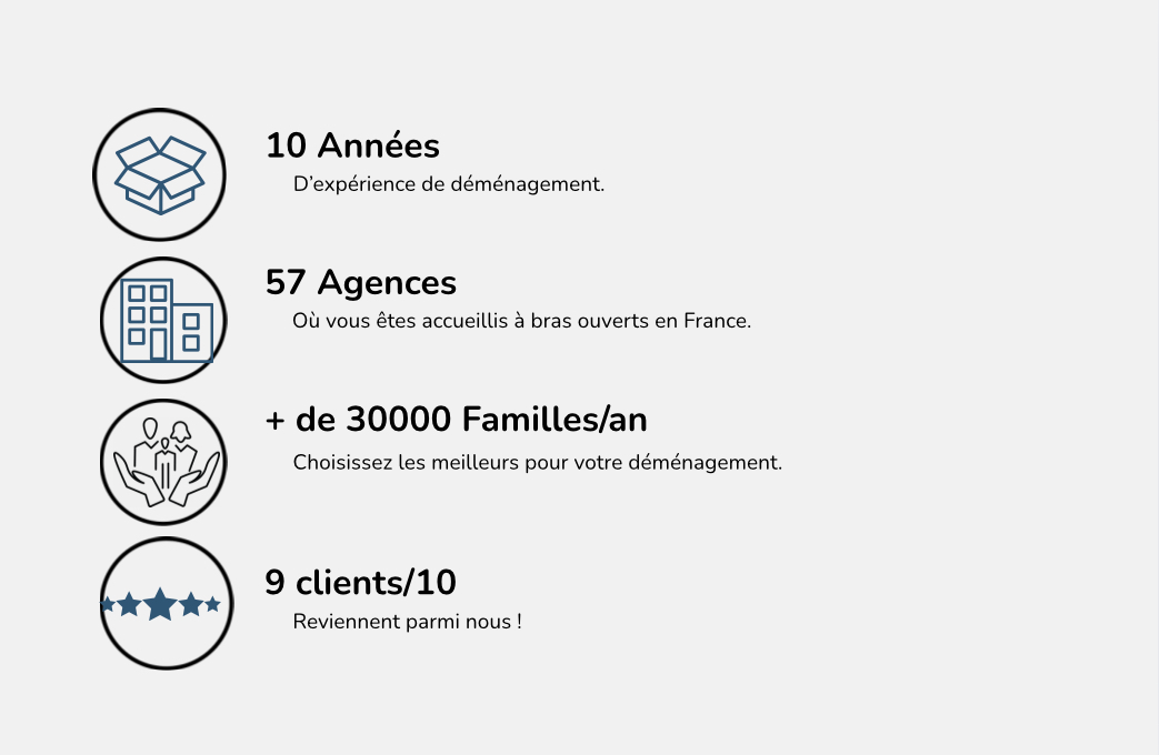 C'est une capture d'écran qui explique depuis quand est créer l'agence (10ans) Combien d'agences -> 57, combine de famille nous contact -> 3000/an et 9clients sur 10 reviennent parmi nous 